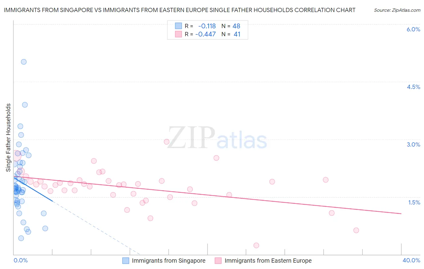 Immigrants from Singapore vs Immigrants from Eastern Europe Single Father Households