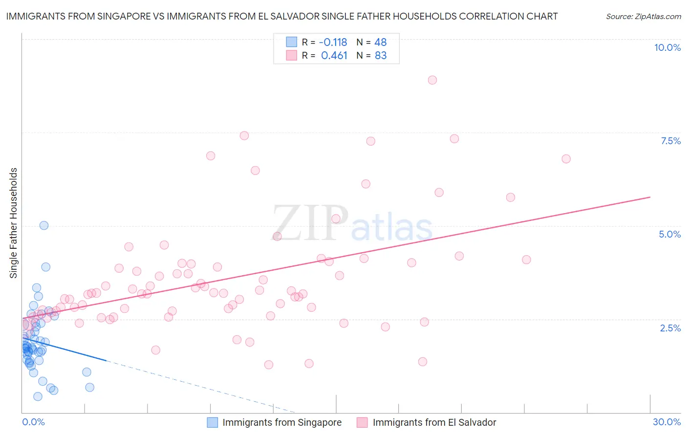 Immigrants from Singapore vs Immigrants from El Salvador Single Father Households