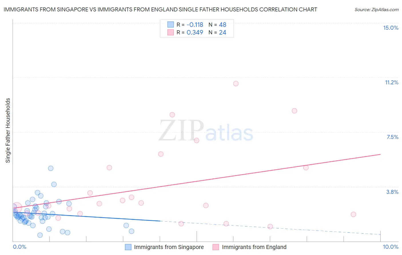 Immigrants from Singapore vs Immigrants from England Single Father Households