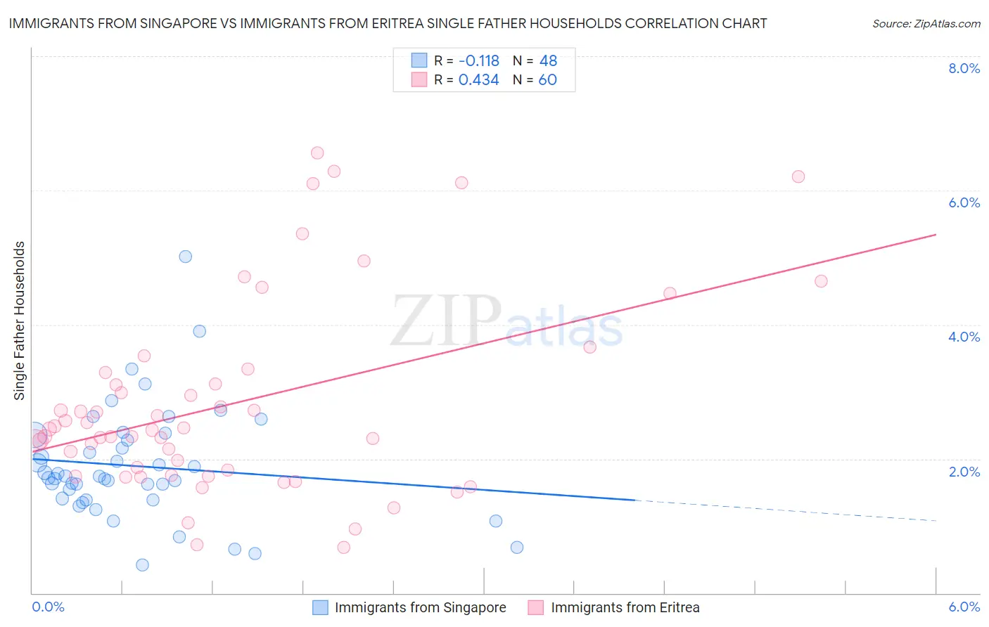 Immigrants from Singapore vs Immigrants from Eritrea Single Father Households
