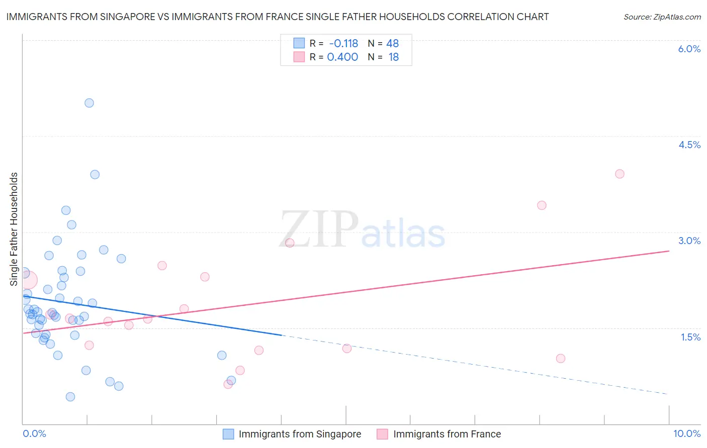 Immigrants from Singapore vs Immigrants from France Single Father Households