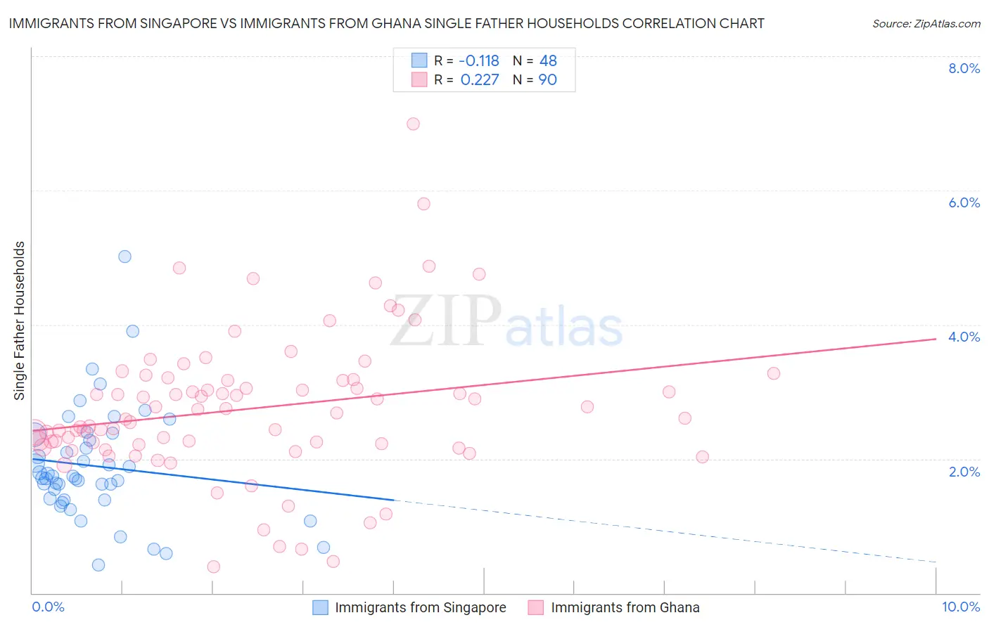 Immigrants from Singapore vs Immigrants from Ghana Single Father Households