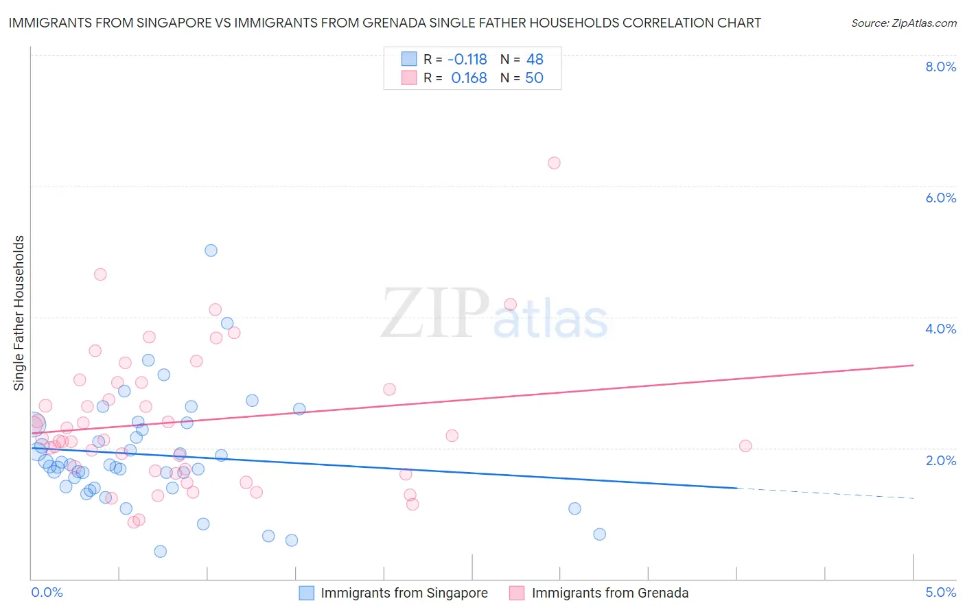 Immigrants from Singapore vs Immigrants from Grenada Single Father Households