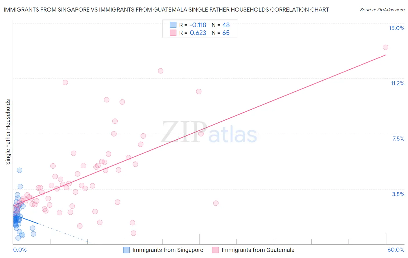 Immigrants from Singapore vs Immigrants from Guatemala Single Father Households