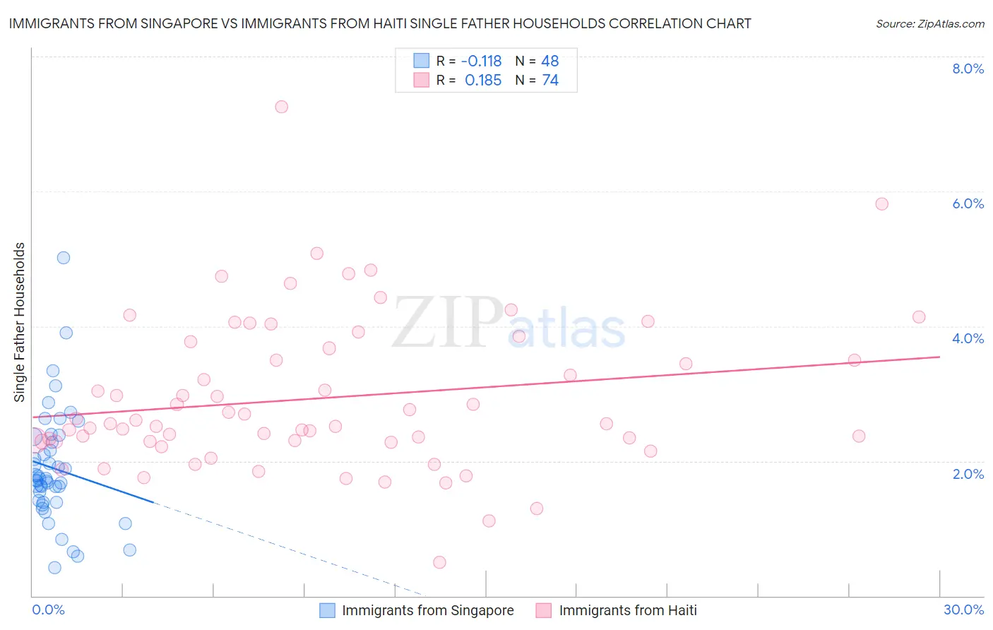Immigrants from Singapore vs Immigrants from Haiti Single Father Households