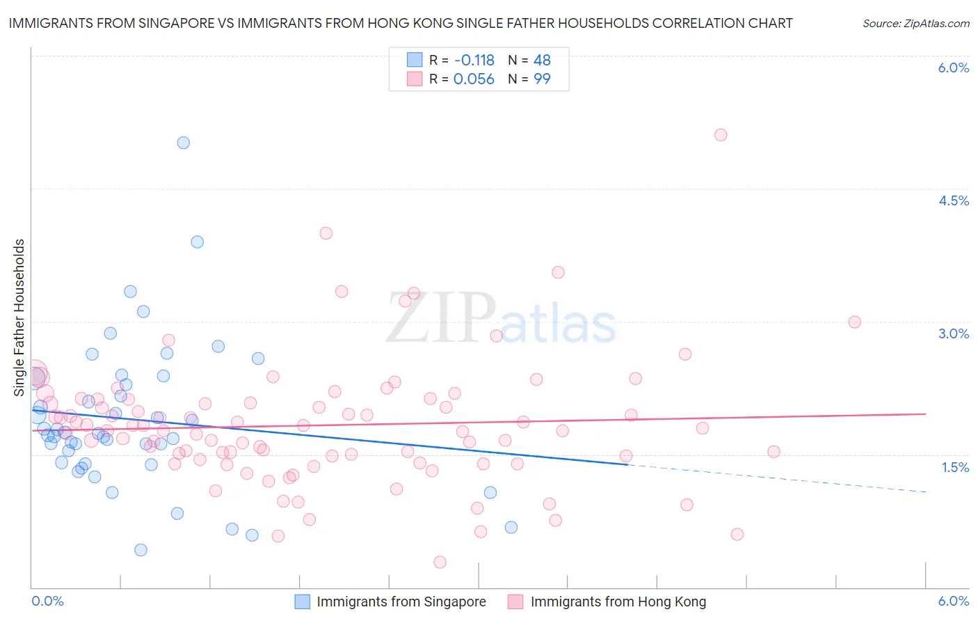 Immigrants from Singapore vs Immigrants from Hong Kong Single Father Households