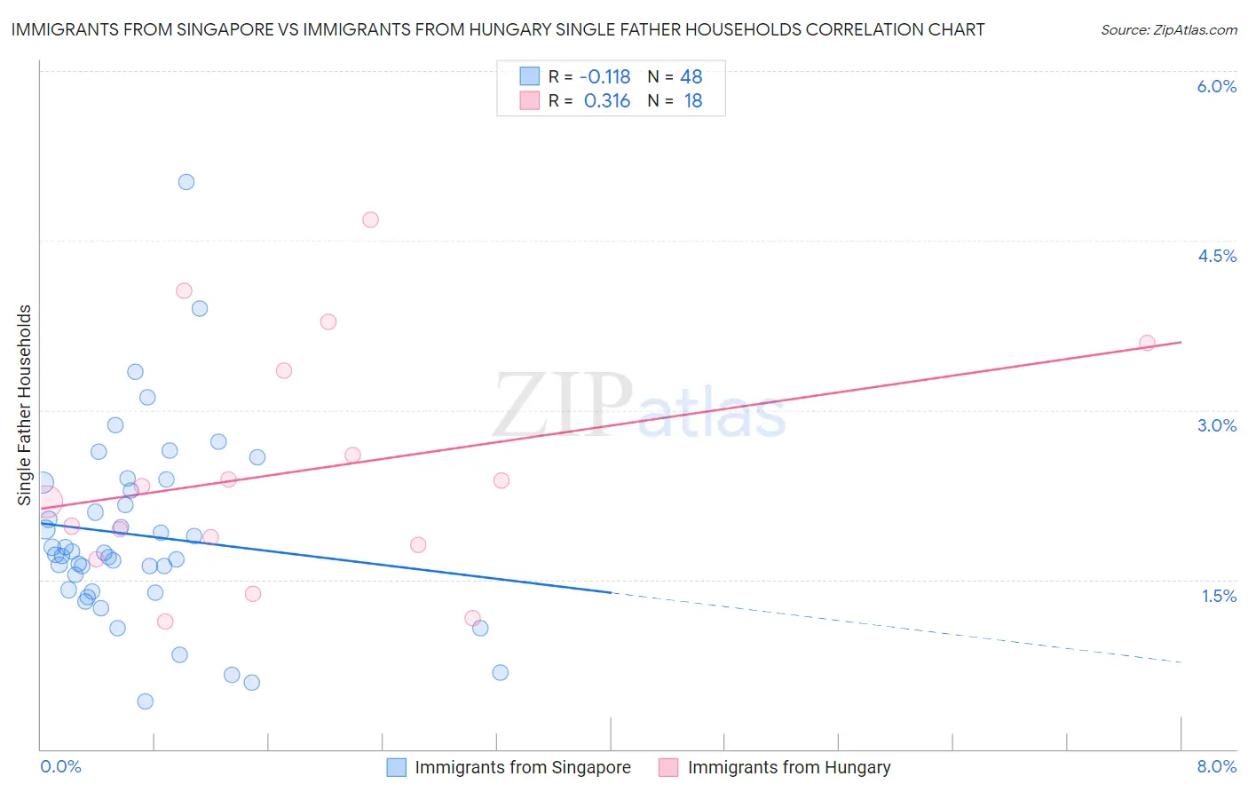 Immigrants from Singapore vs Immigrants from Hungary Single Father Households