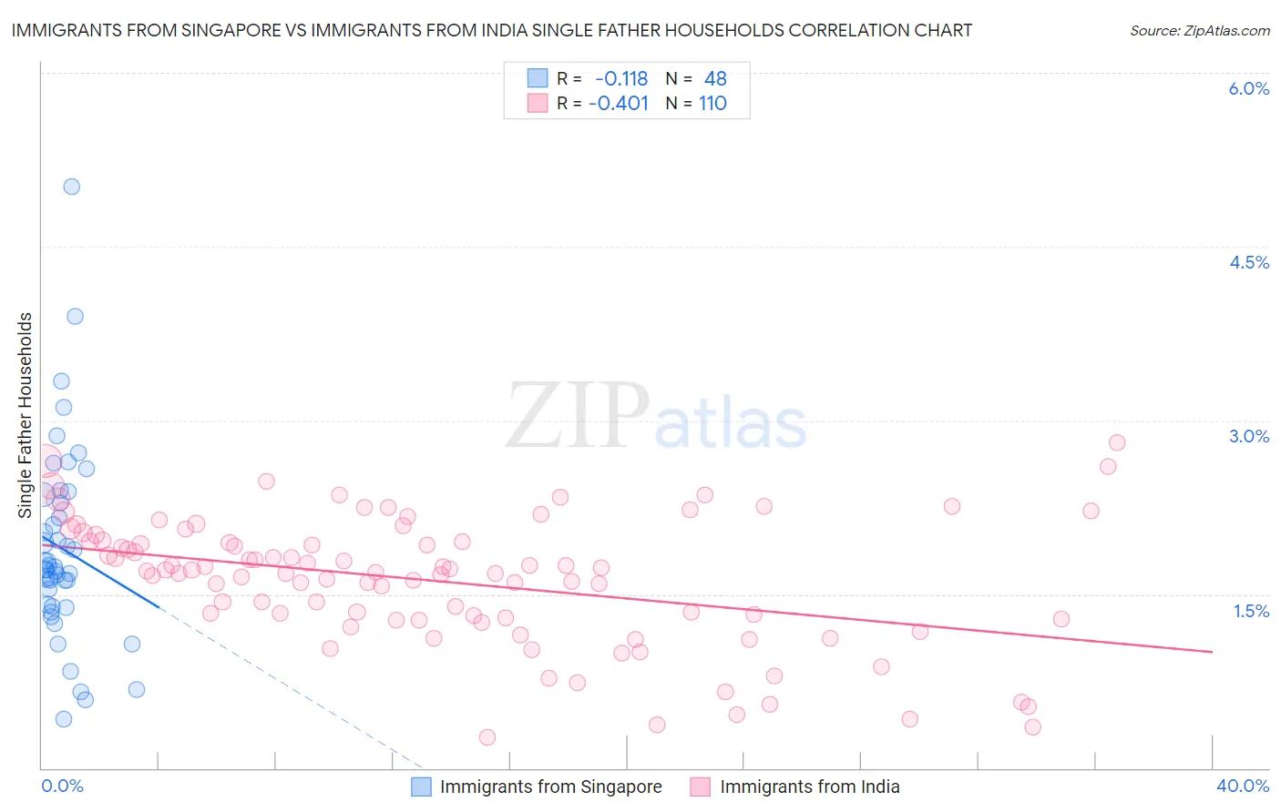 Immigrants from Singapore vs Immigrants from India Single Father Households