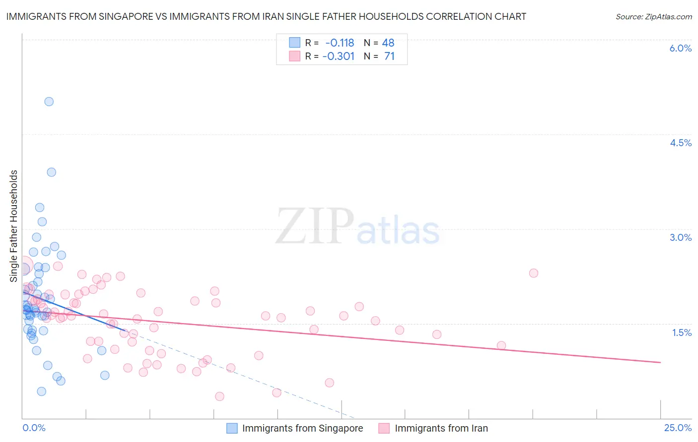 Immigrants from Singapore vs Immigrants from Iran Single Father Households