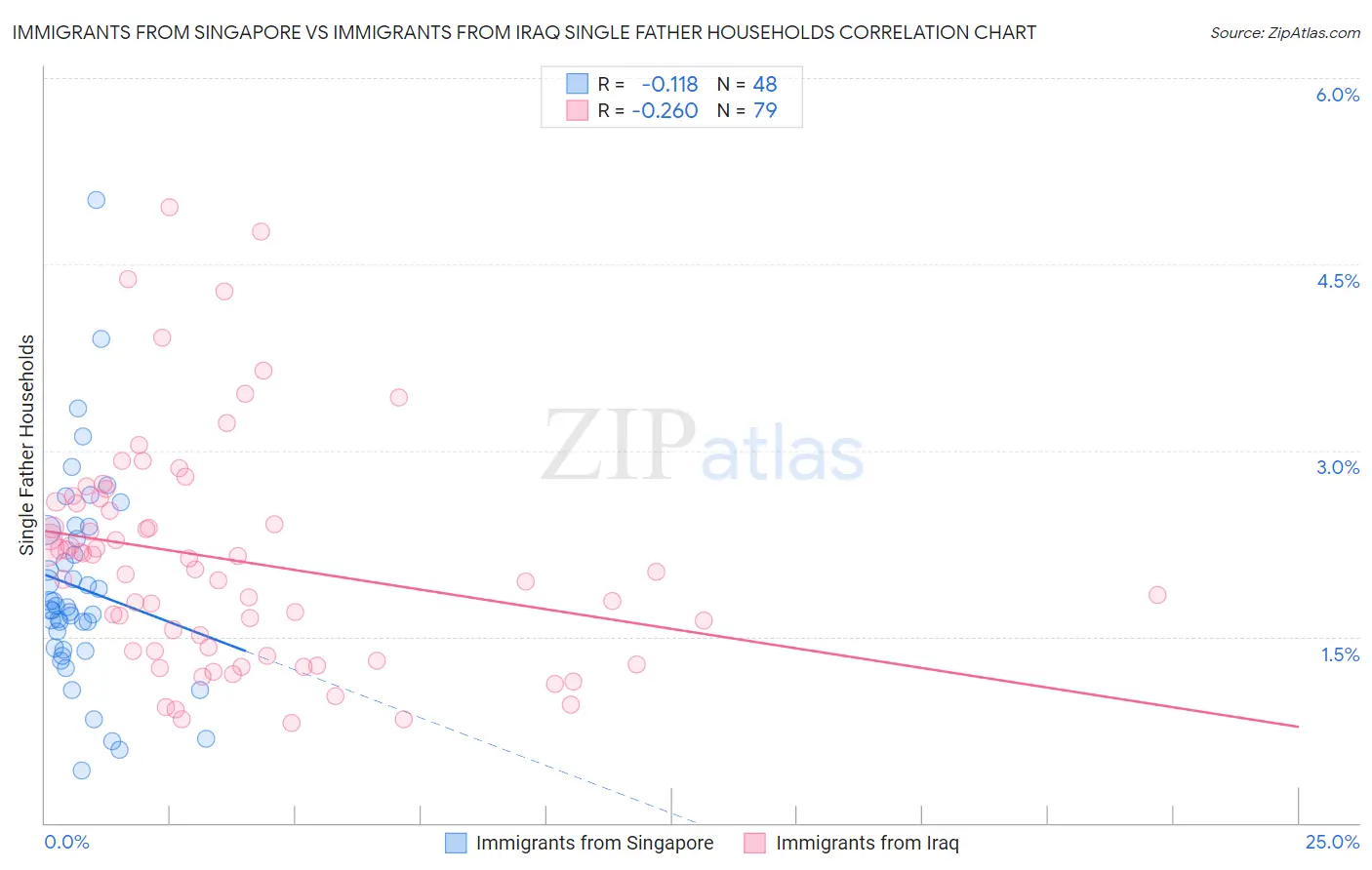 Immigrants from Singapore vs Immigrants from Iraq Single Father Households