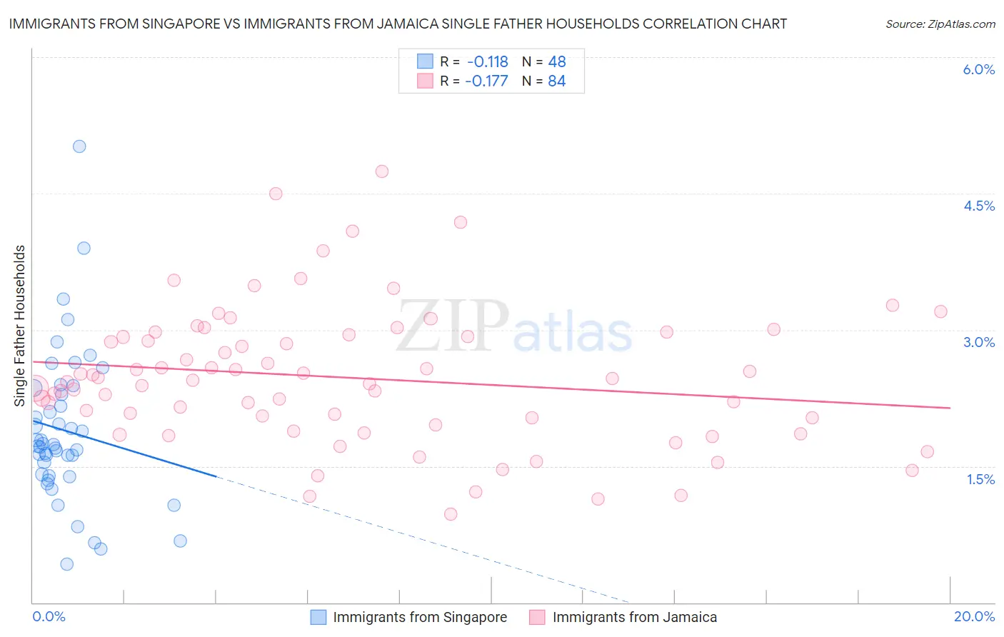 Immigrants from Singapore vs Immigrants from Jamaica Single Father Households