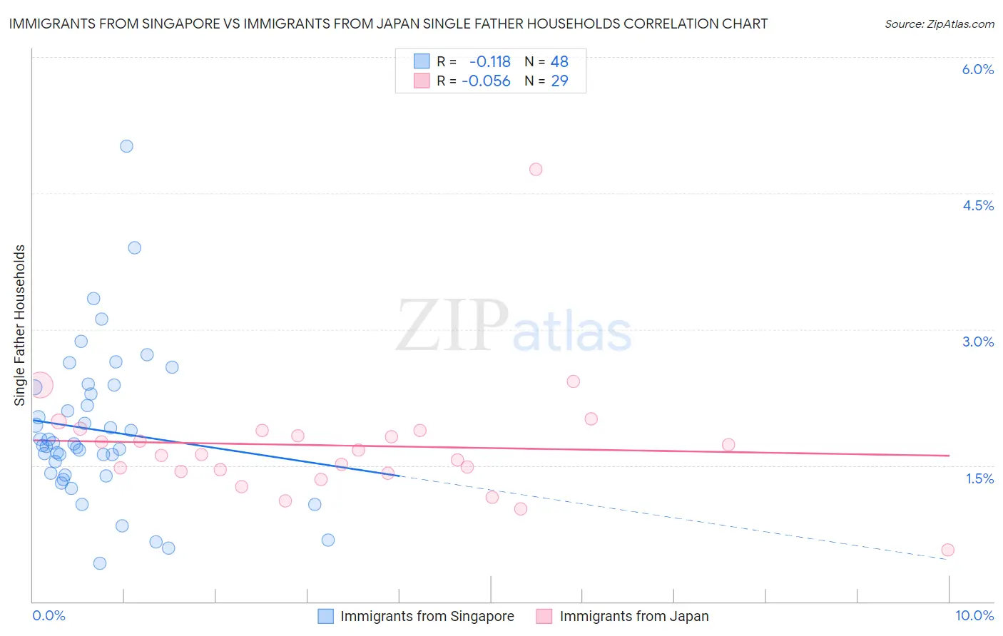 Immigrants from Singapore vs Immigrants from Japan Single Father Households