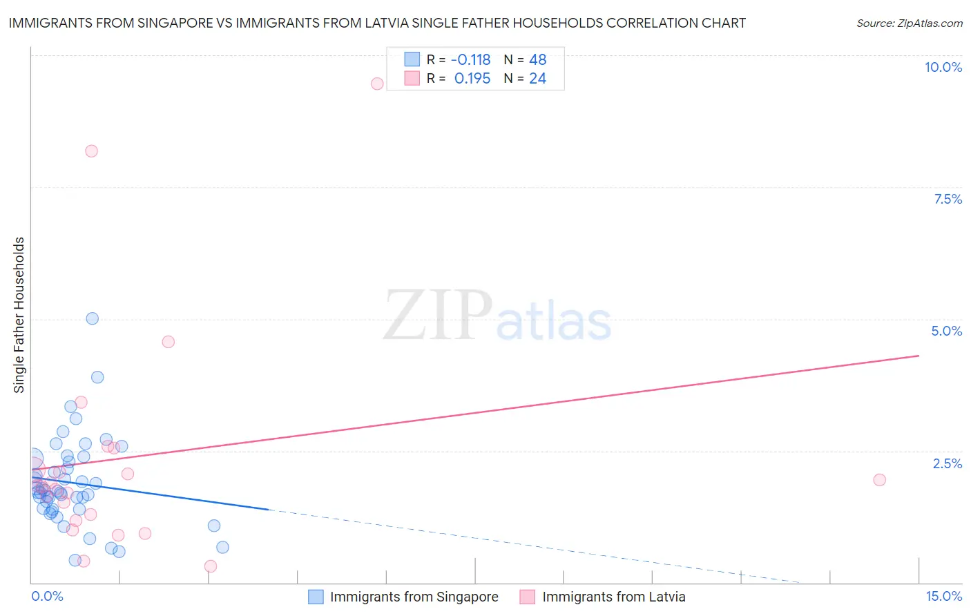 Immigrants from Singapore vs Immigrants from Latvia Single Father Households