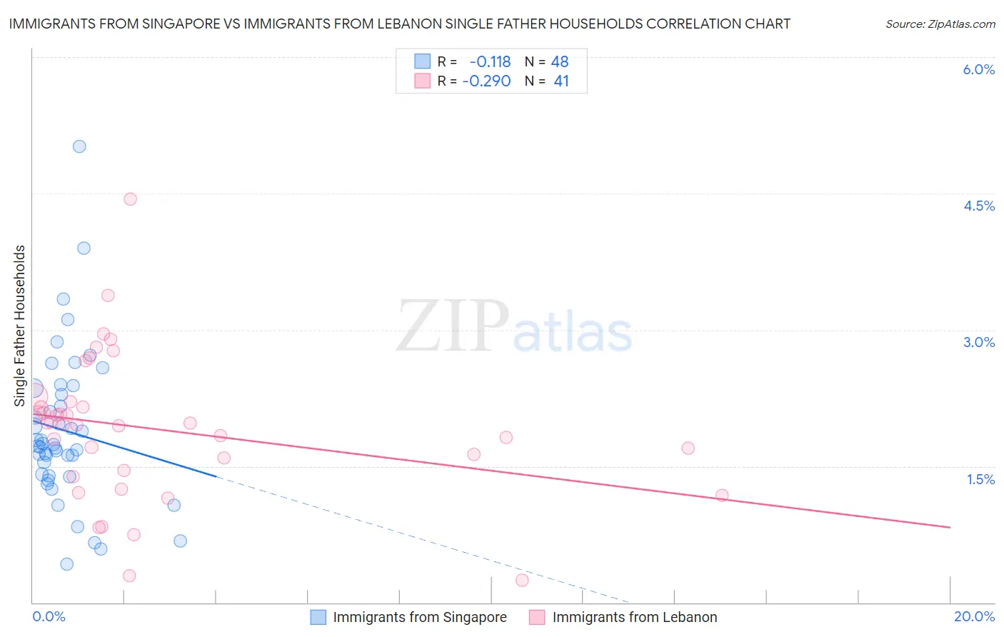 Immigrants from Singapore vs Immigrants from Lebanon Single Father Households