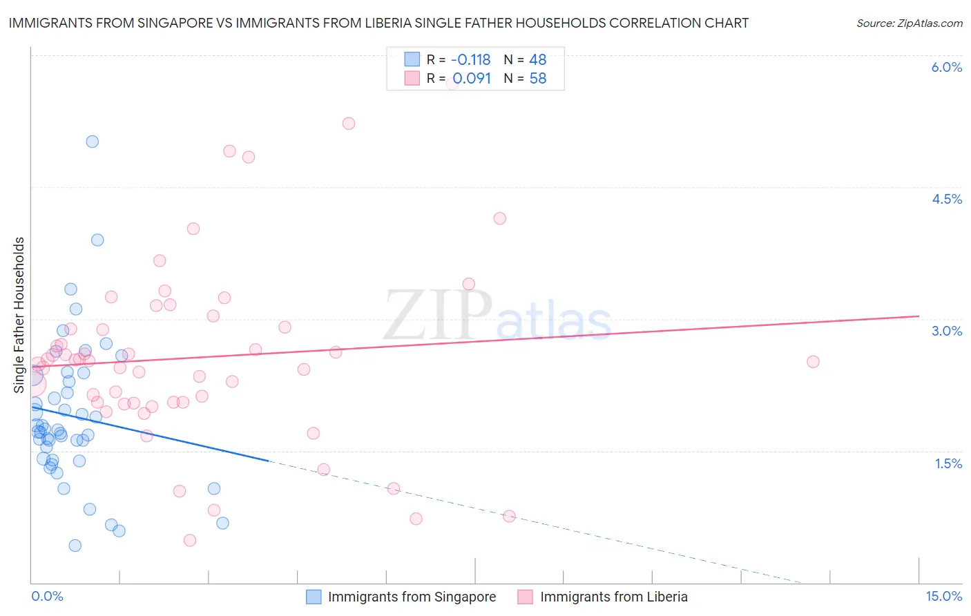 Immigrants from Singapore vs Immigrants from Liberia Single Father Households