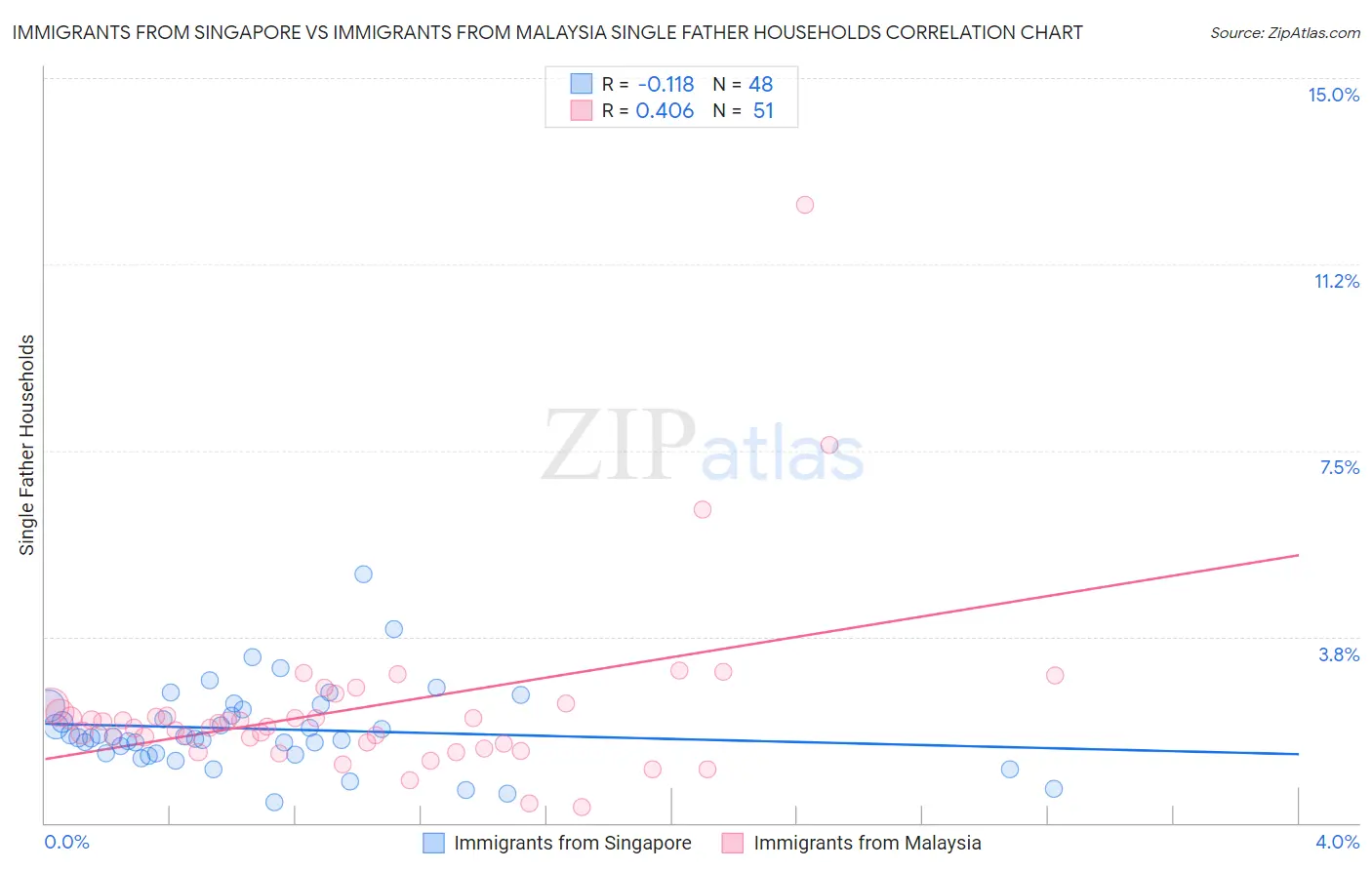 Immigrants from Singapore vs Immigrants from Malaysia Single Father Households