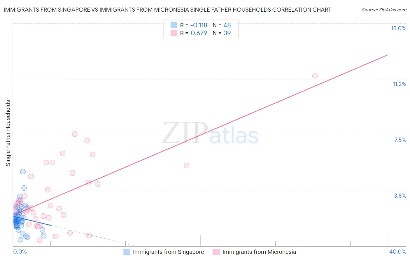 Immigrants from Singapore vs Immigrants from Micronesia Single Father Households