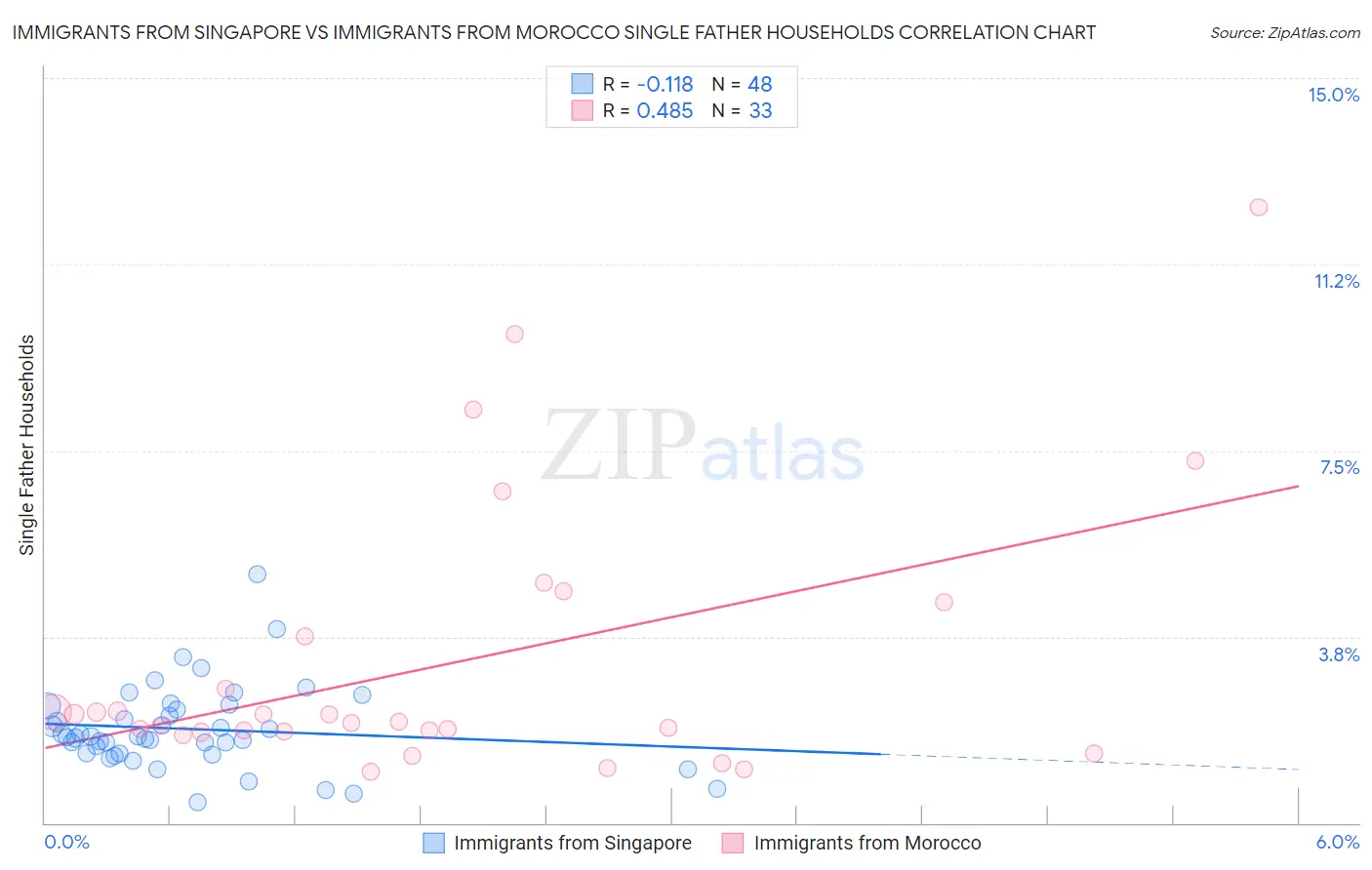 Immigrants from Singapore vs Immigrants from Morocco Single Father Households