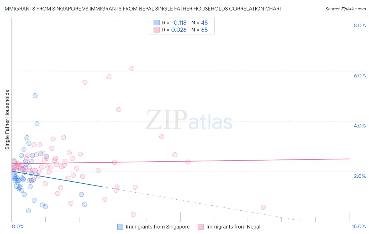 Immigrants from Singapore vs Immigrants from Nepal Single Father Households