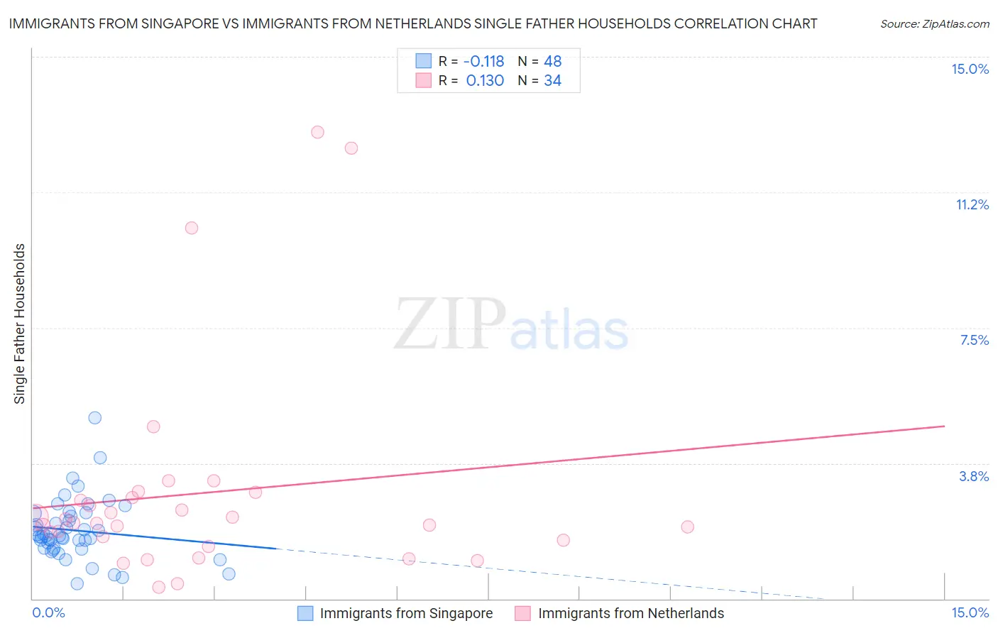 Immigrants from Singapore vs Immigrants from Netherlands Single Father Households