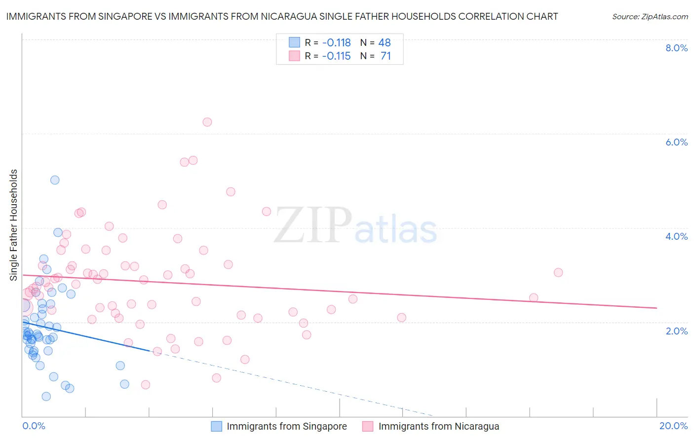 Immigrants from Singapore vs Immigrants from Nicaragua Single Father Households