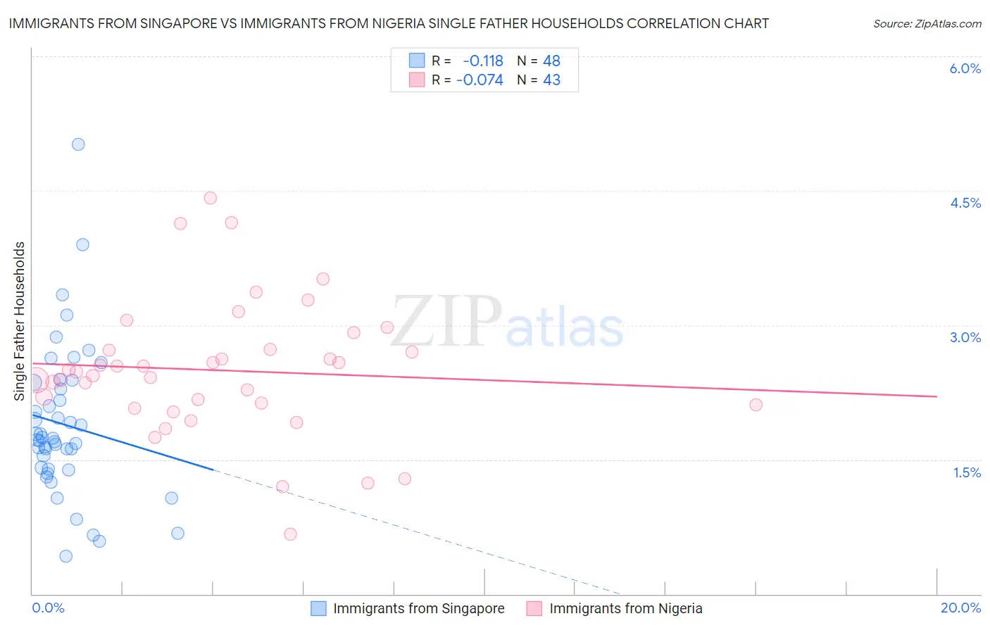 Immigrants from Singapore vs Immigrants from Nigeria Single Father Households