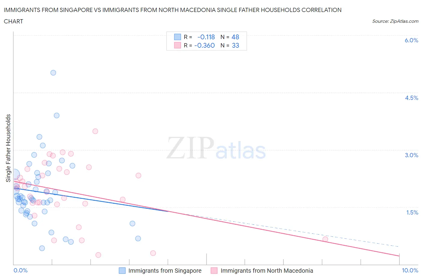 Immigrants from Singapore vs Immigrants from North Macedonia Single Father Households