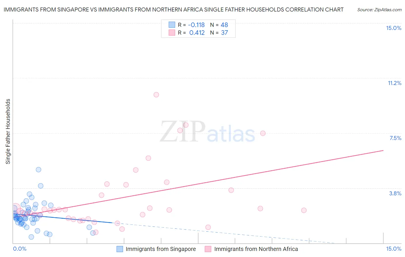 Immigrants from Singapore vs Immigrants from Northern Africa Single Father Households