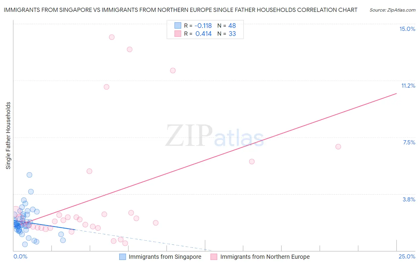 Immigrants from Singapore vs Immigrants from Northern Europe Single Father Households