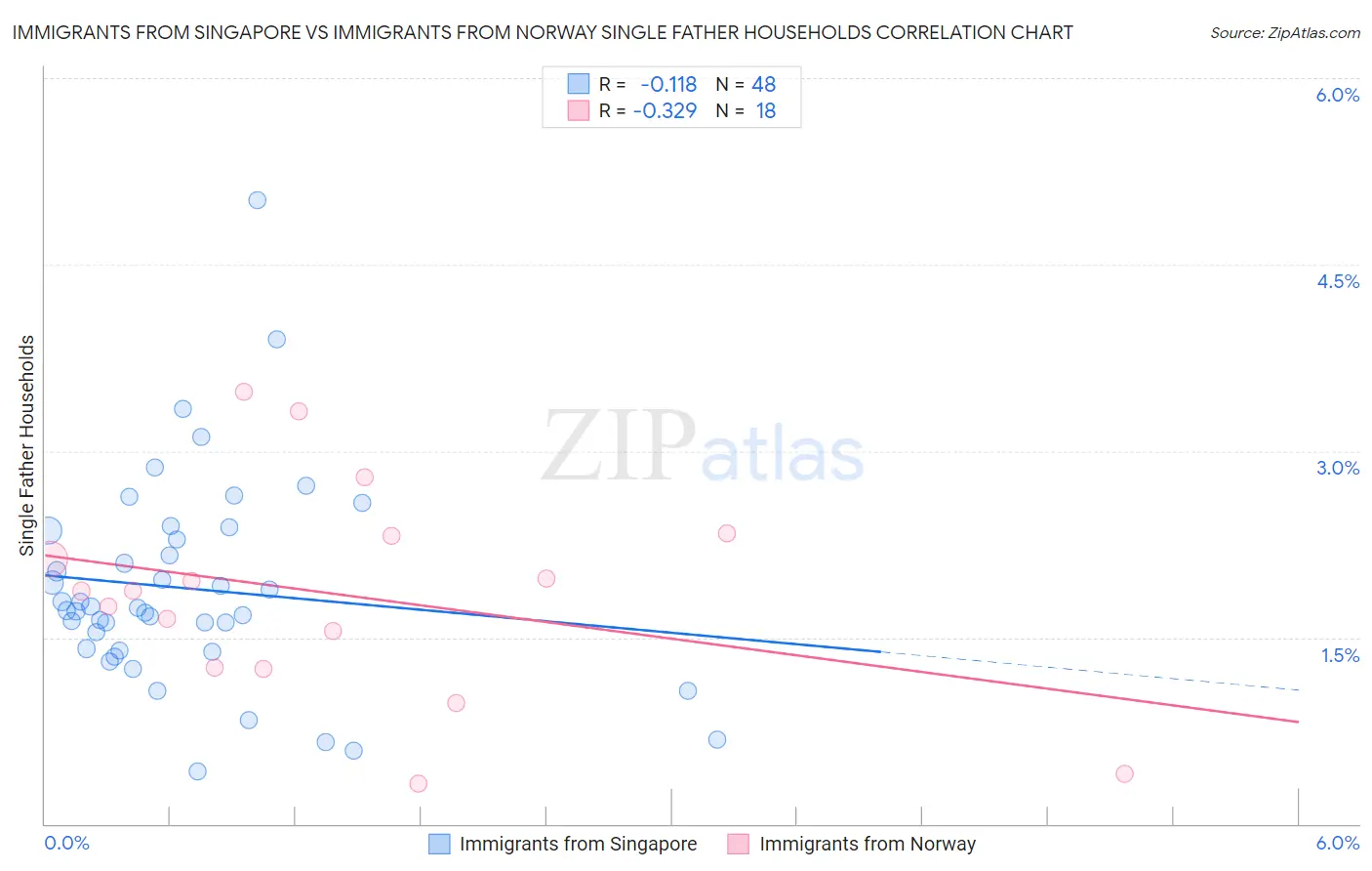 Immigrants from Singapore vs Immigrants from Norway Single Father Households