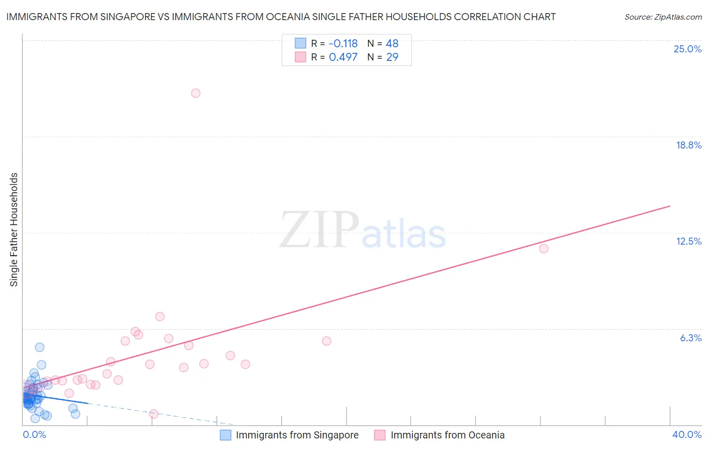 Immigrants from Singapore vs Immigrants from Oceania Single Father Households