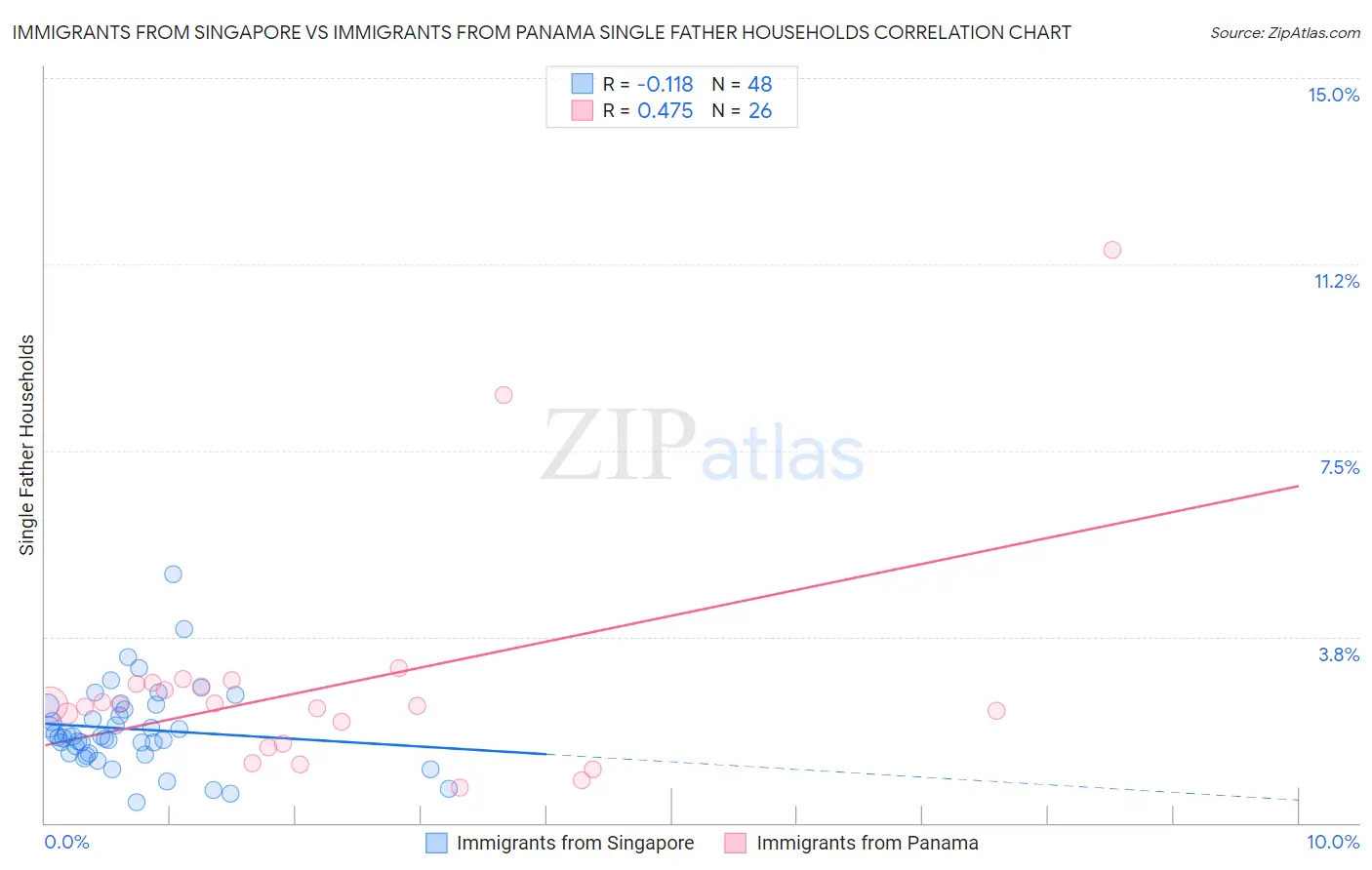 Immigrants from Singapore vs Immigrants from Panama Single Father Households
