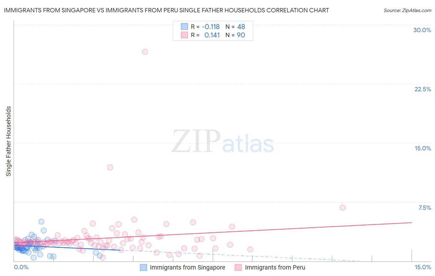 Immigrants from Singapore vs Immigrants from Peru Single Father Households