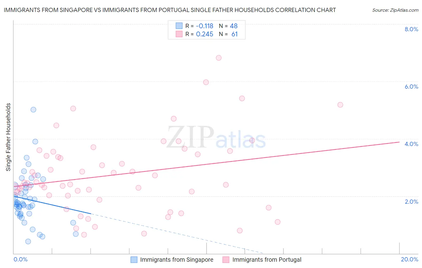 Immigrants from Singapore vs Immigrants from Portugal Single Father Households