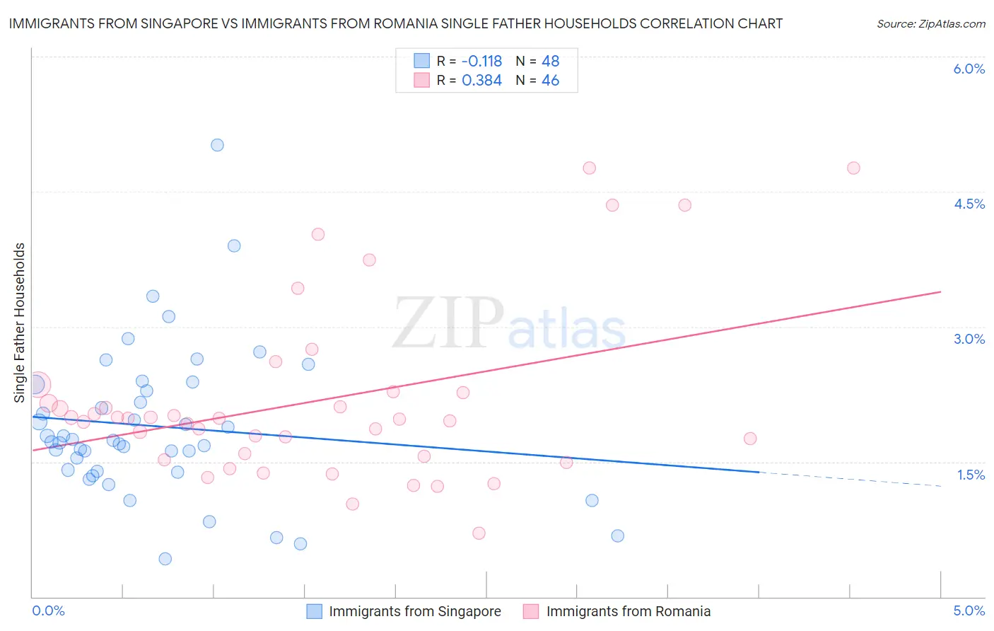 Immigrants from Singapore vs Immigrants from Romania Single Father Households
