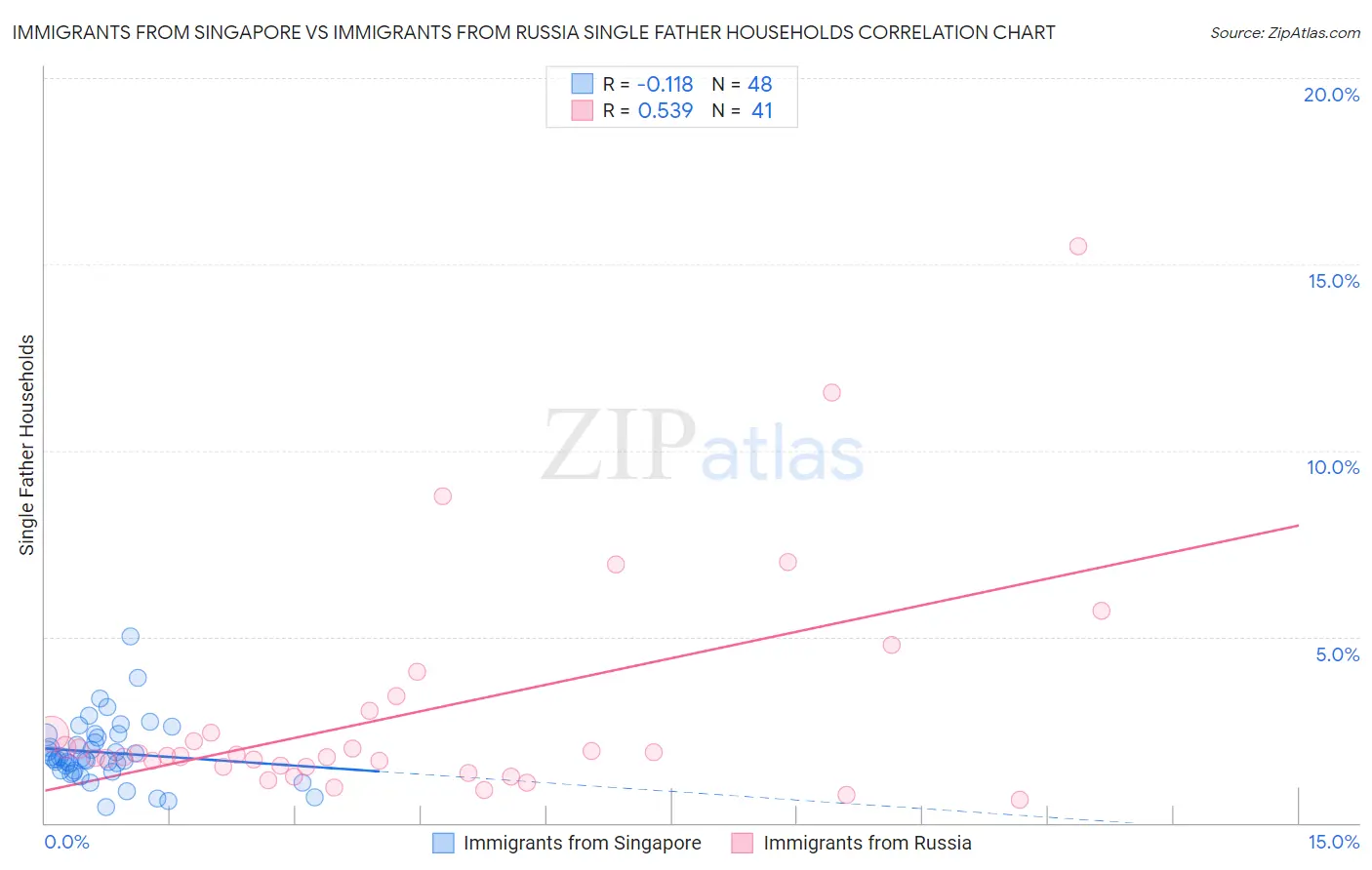 Immigrants from Singapore vs Immigrants from Russia Single Father Households