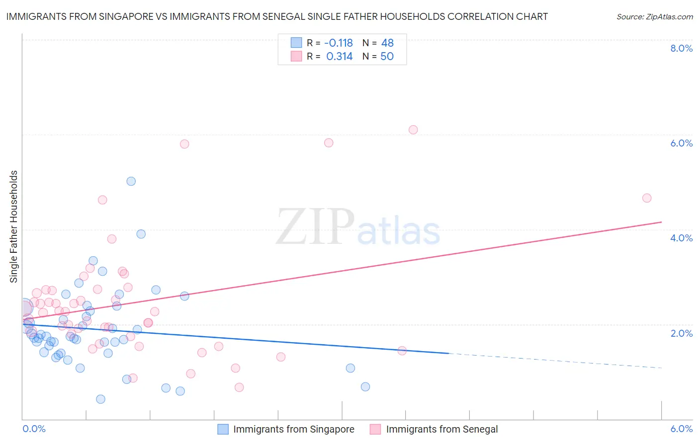 Immigrants from Singapore vs Immigrants from Senegal Single Father Households
