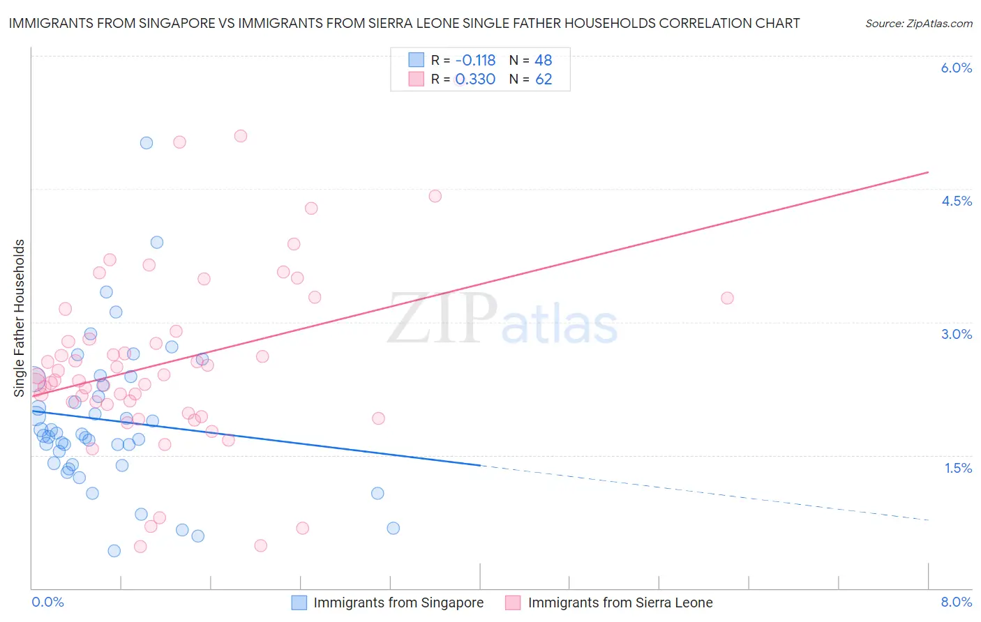 Immigrants from Singapore vs Immigrants from Sierra Leone Single Father Households