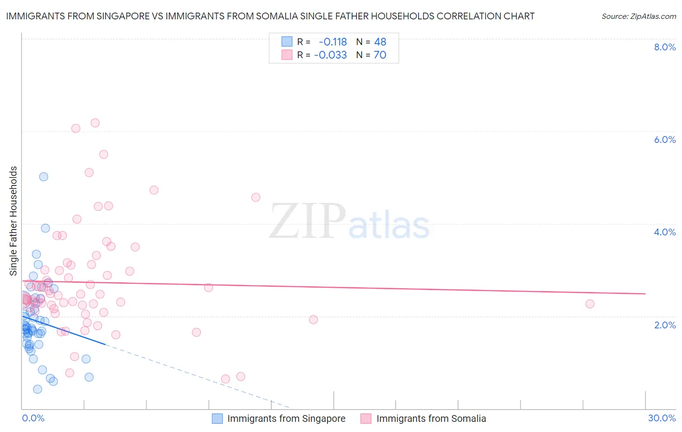 Immigrants from Singapore vs Immigrants from Somalia Single Father Households