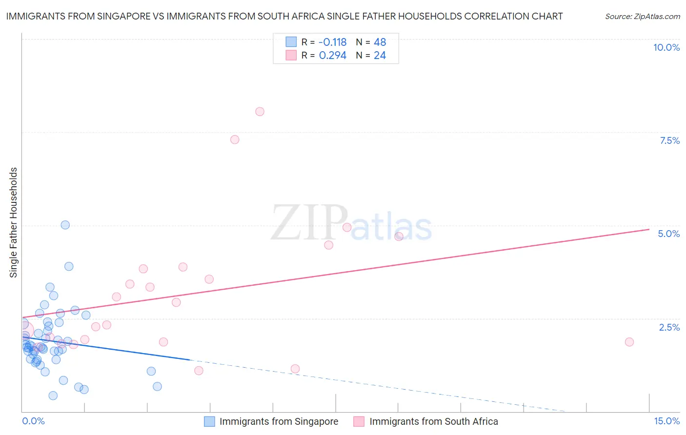 Immigrants from Singapore vs Immigrants from South Africa Single Father Households