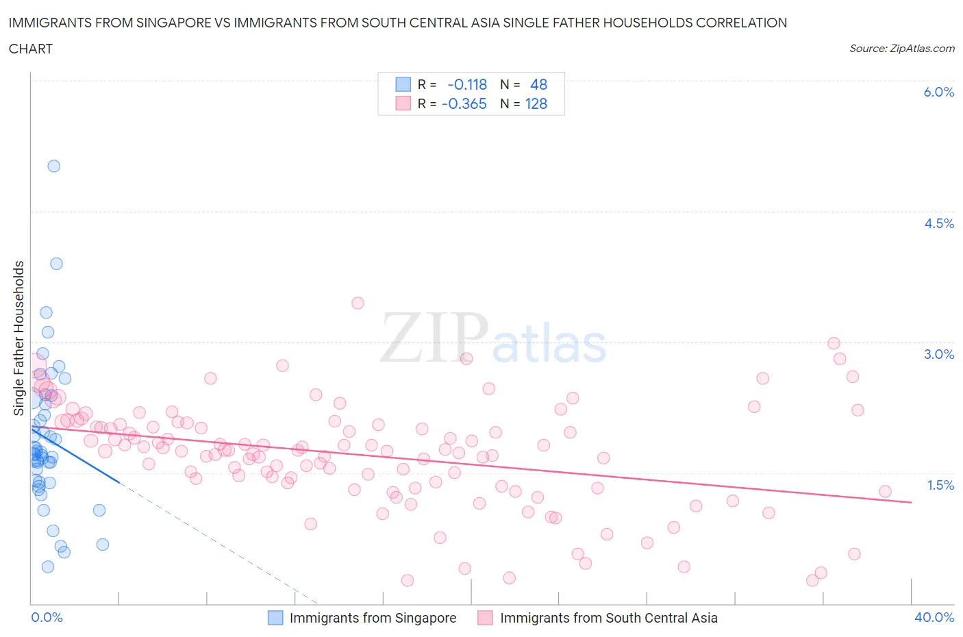 Immigrants from Singapore vs Immigrants from South Central Asia Single Father Households