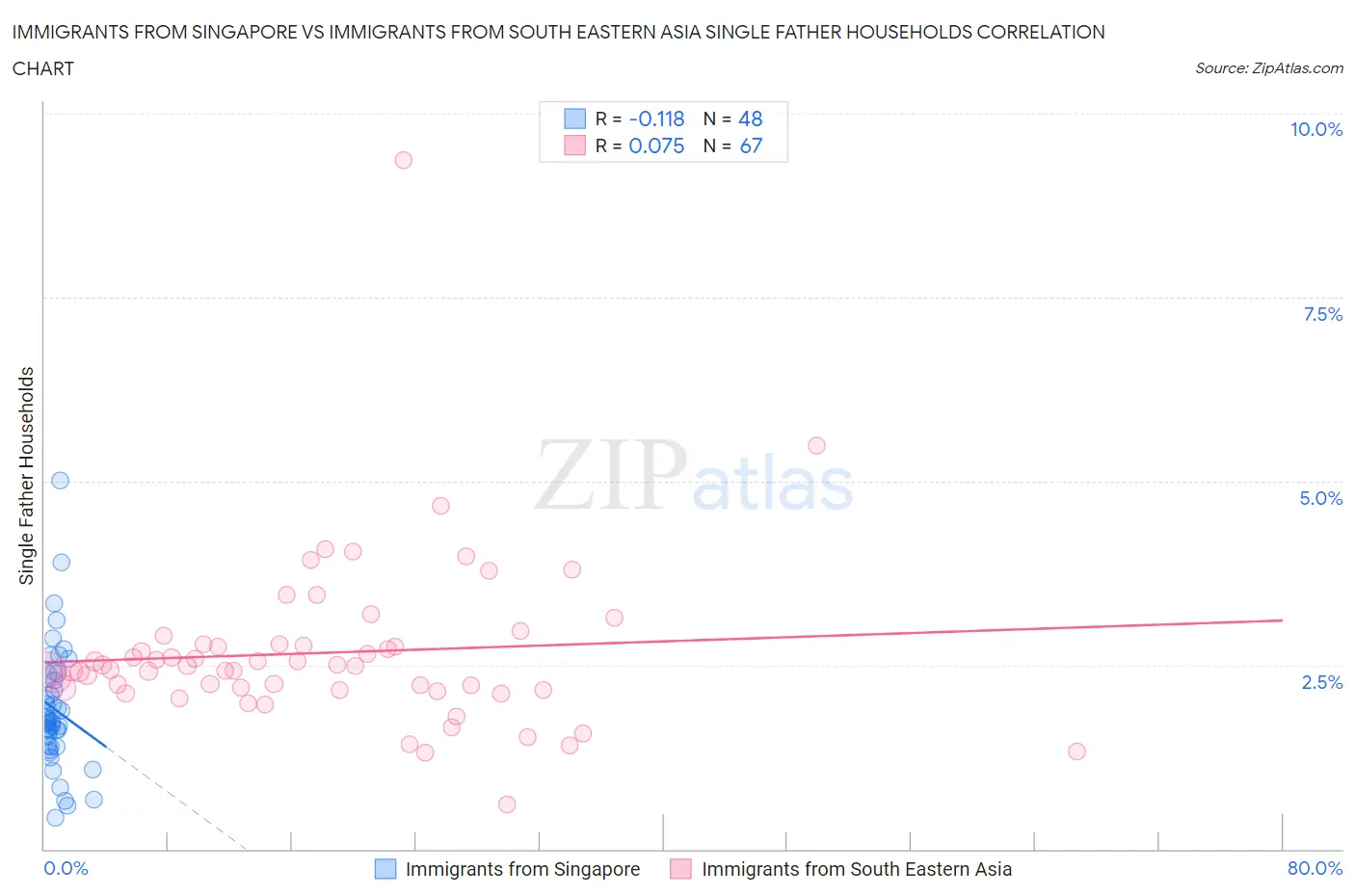 Immigrants from Singapore vs Immigrants from South Eastern Asia Single Father Households