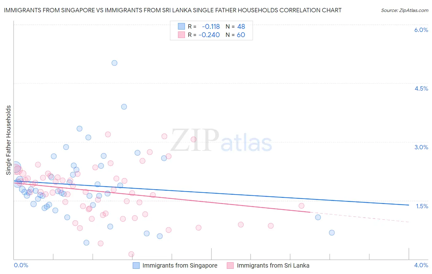 Immigrants from Singapore vs Immigrants from Sri Lanka Single Father Households