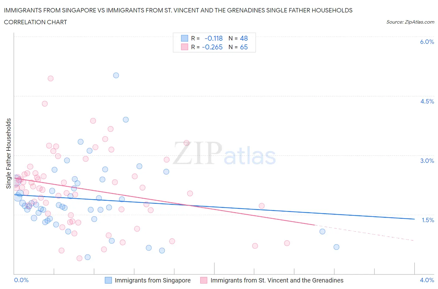 Immigrants from Singapore vs Immigrants from St. Vincent and the Grenadines Single Father Households