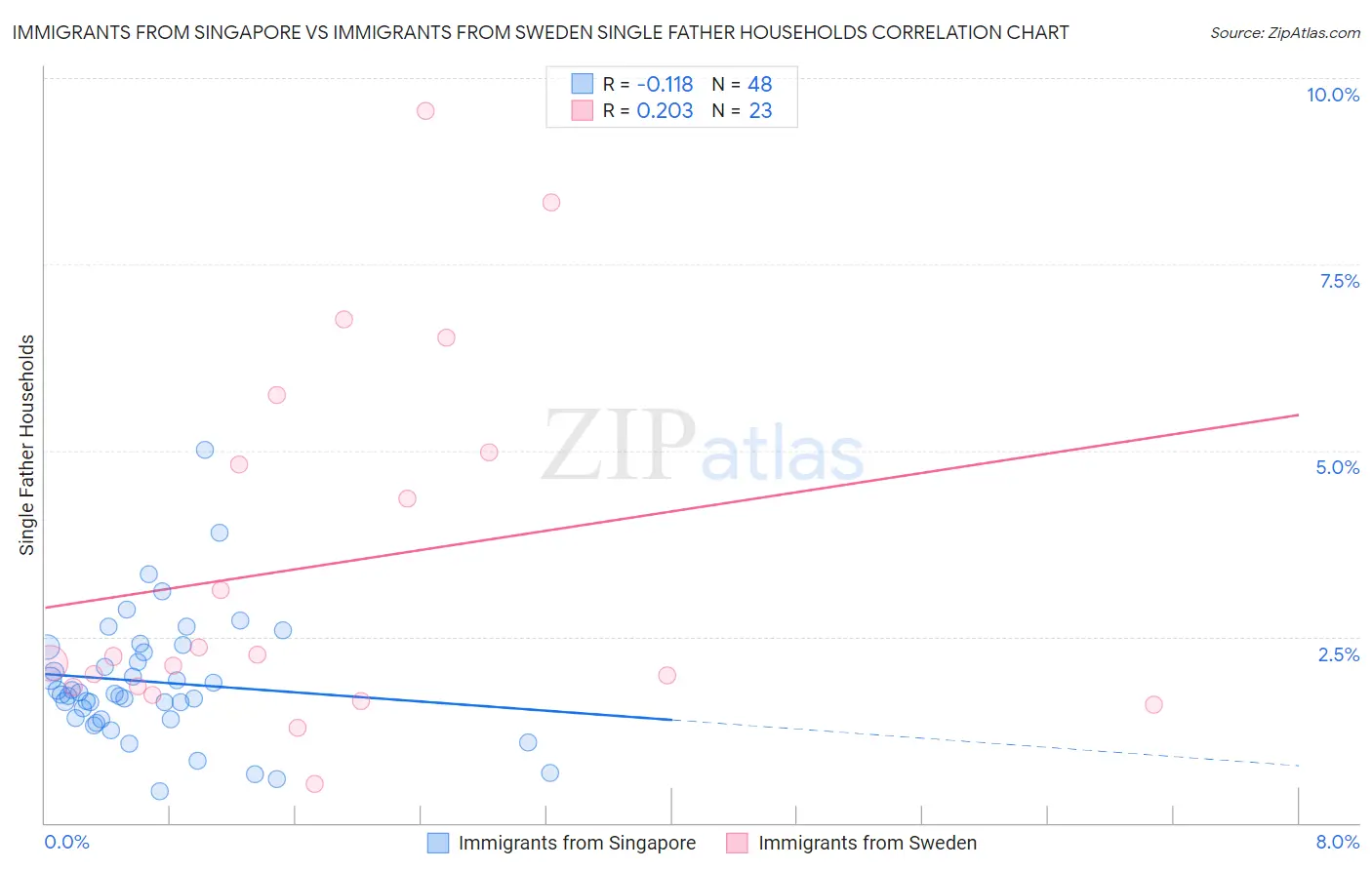 Immigrants from Singapore vs Immigrants from Sweden Single Father Households