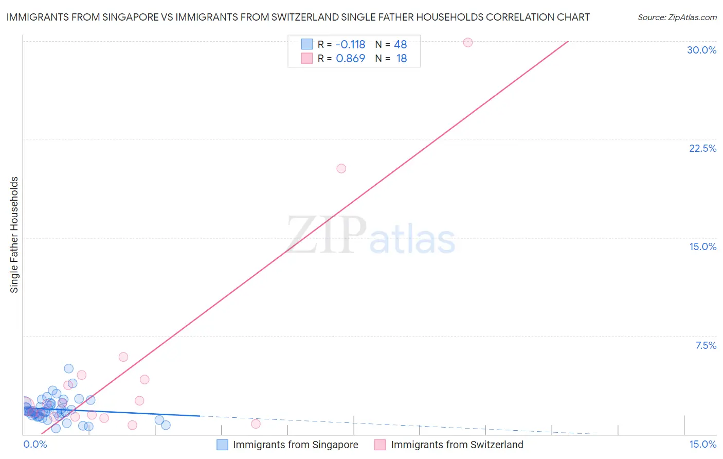 Immigrants from Singapore vs Immigrants from Switzerland Single Father Households