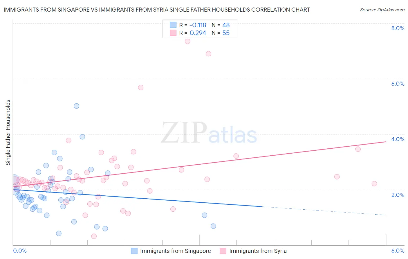 Immigrants from Singapore vs Immigrants from Syria Single Father Households