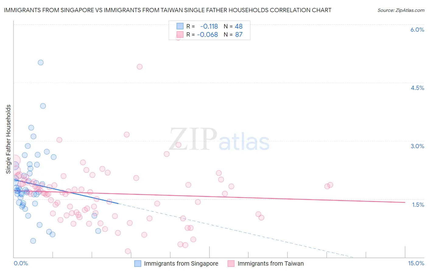 Immigrants from Singapore vs Immigrants from Taiwan Single Father Households