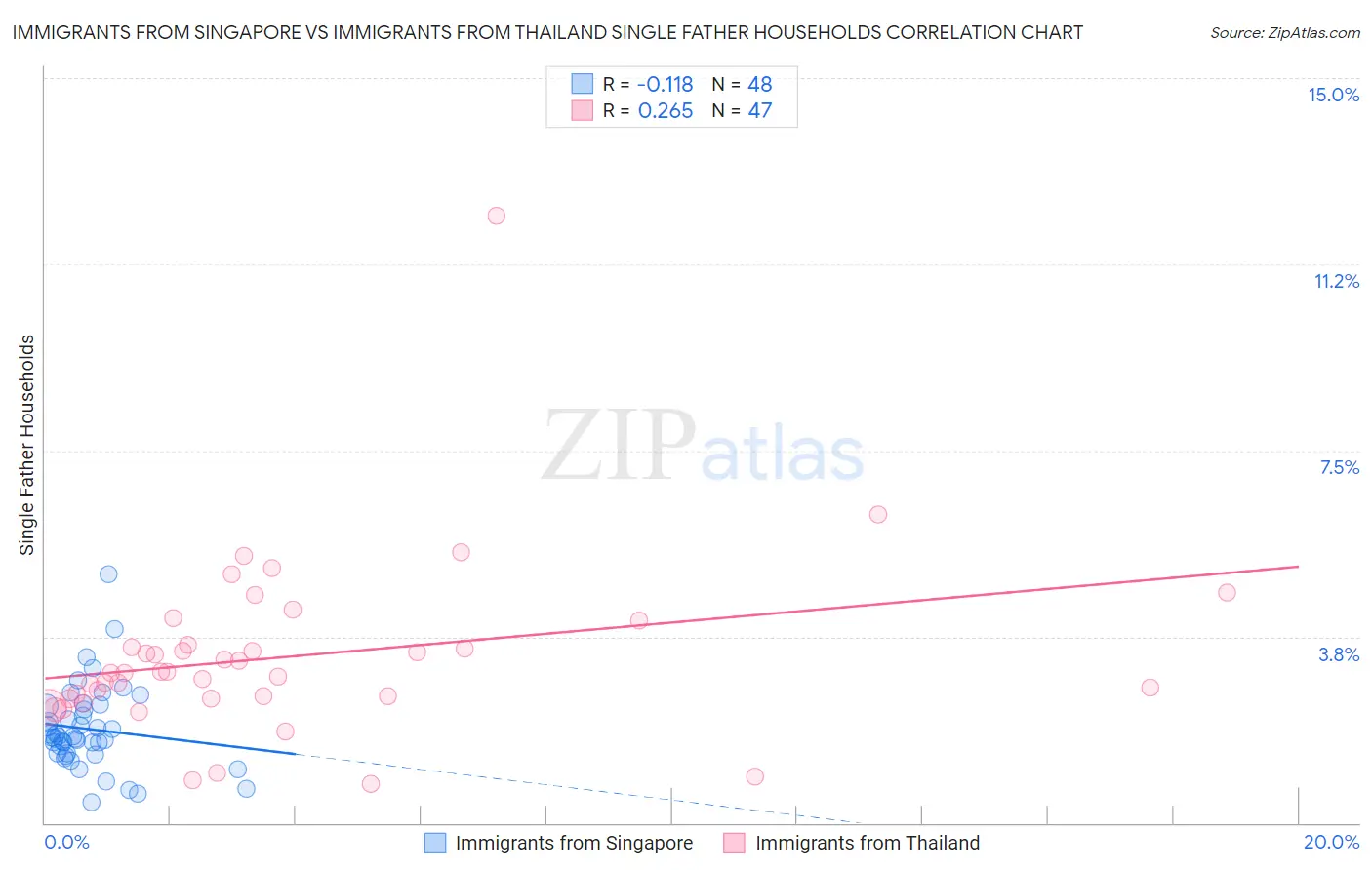 Immigrants from Singapore vs Immigrants from Thailand Single Father Households