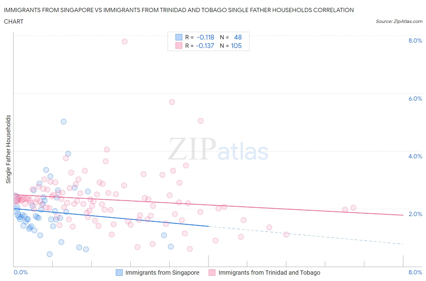 Immigrants from Singapore vs Immigrants from Trinidad and Tobago Single Father Households